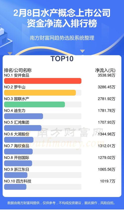 2月8日水產(chǎn)概念上市公司資金流向復(fù)盤(pán)與網(wǎng)絡(luò)文化經(jīng)營(yíng)分析